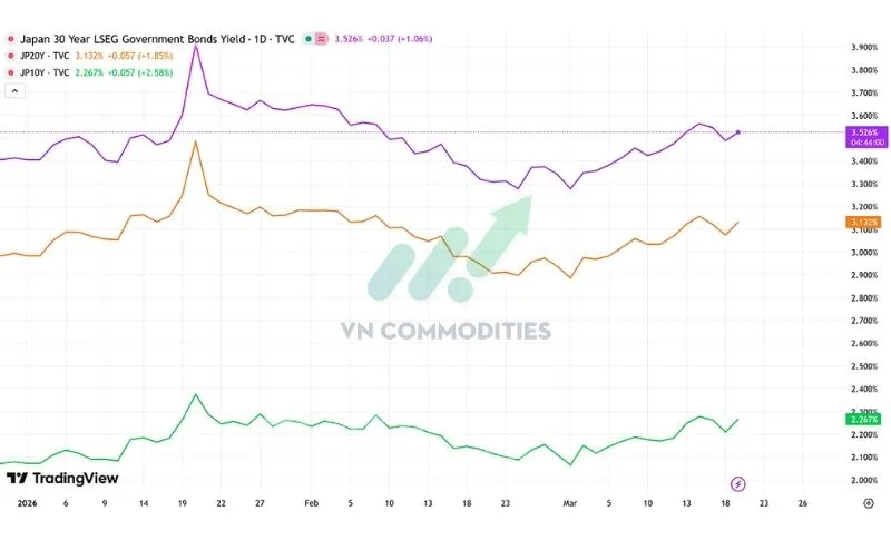 thị trường vĩ m&ocirc;: Lợi tức tr&aacute;i phiếu Nhật tăng sau quyết định l&atilde;i suất